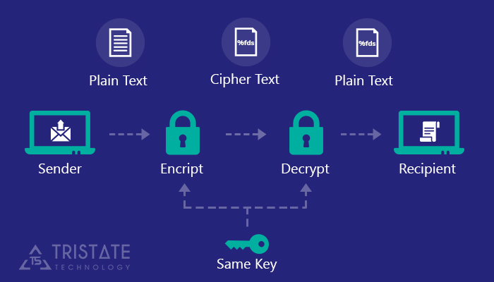 Encrypt Data in Transit