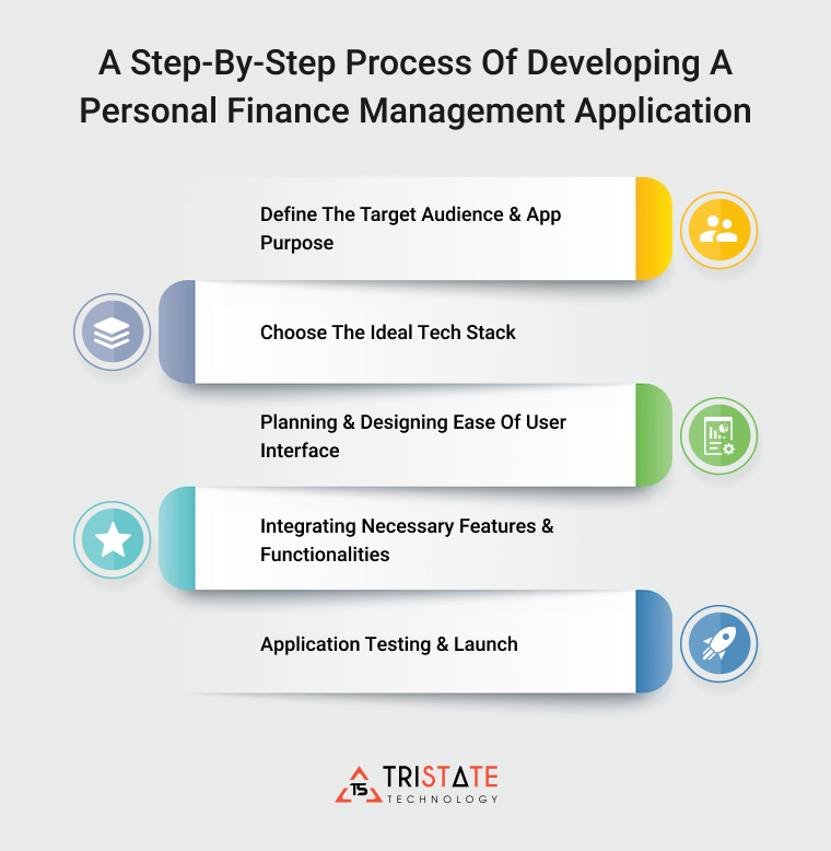 A step-by-step process of developing a Personal finance management application