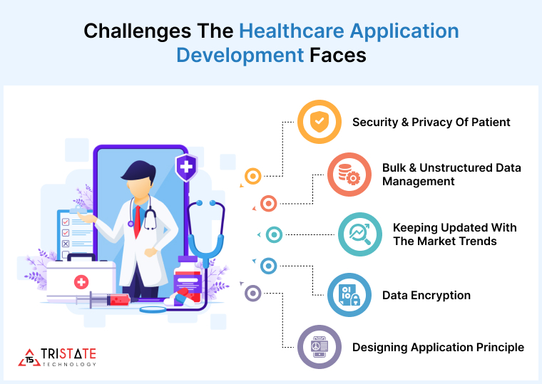 Challenges the Healthcare Application Development Faces