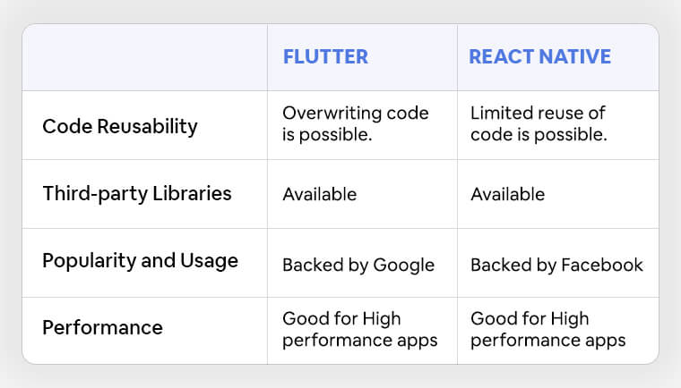 Comparative Table between Flutter and React Native