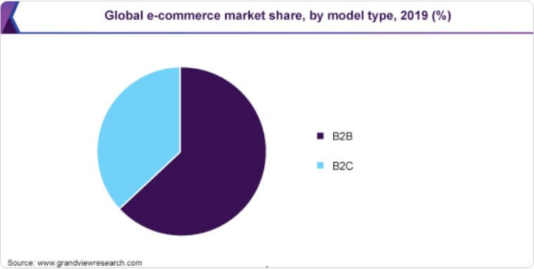 global-ecommerce-market-share