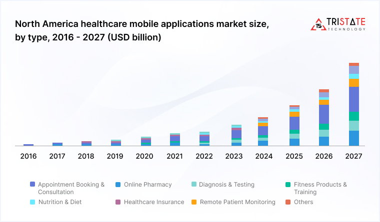 An Overview of the Healthcare App Market