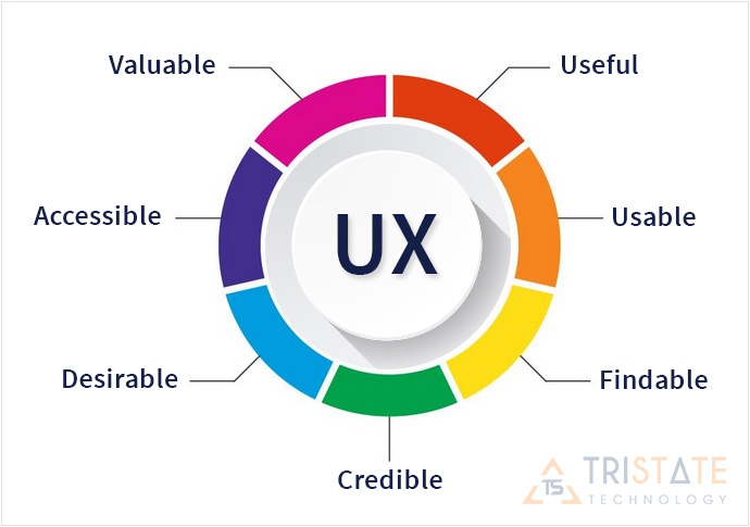 Brainstorm Different UX factors