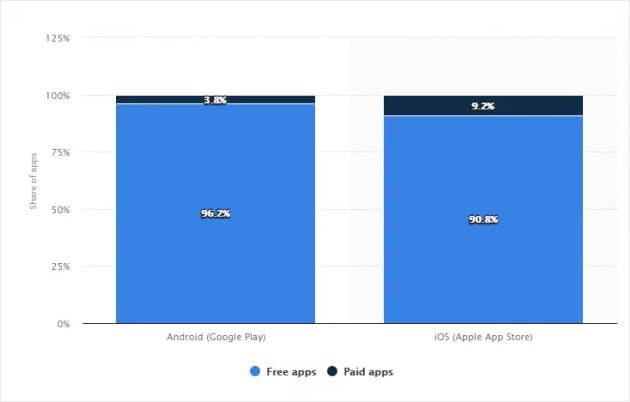 Income from a Free App