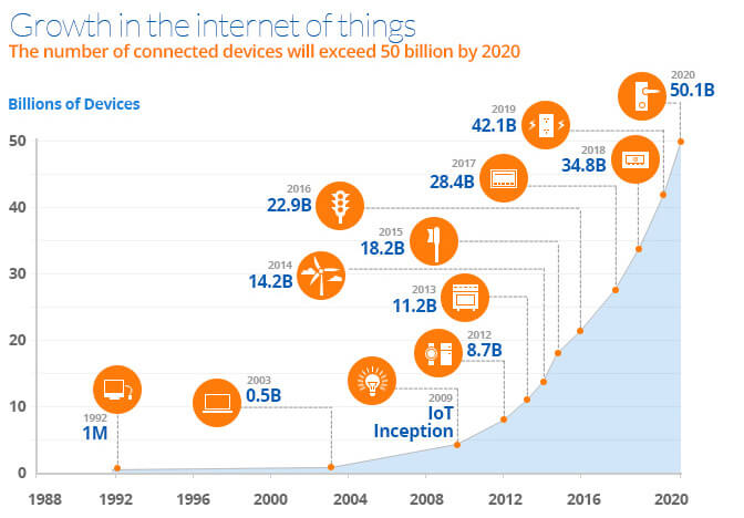 IoT Store Online