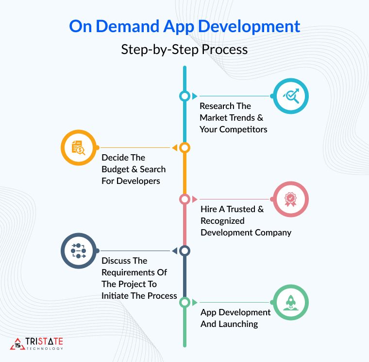 5 Easy Steps to Build the On-Demand Application