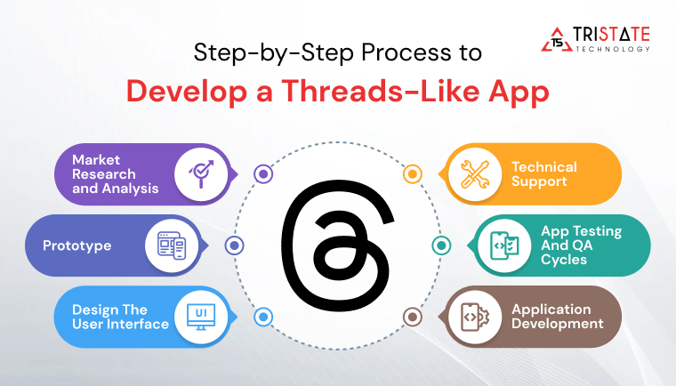 The steps to create a Threads-like social media app are as follows