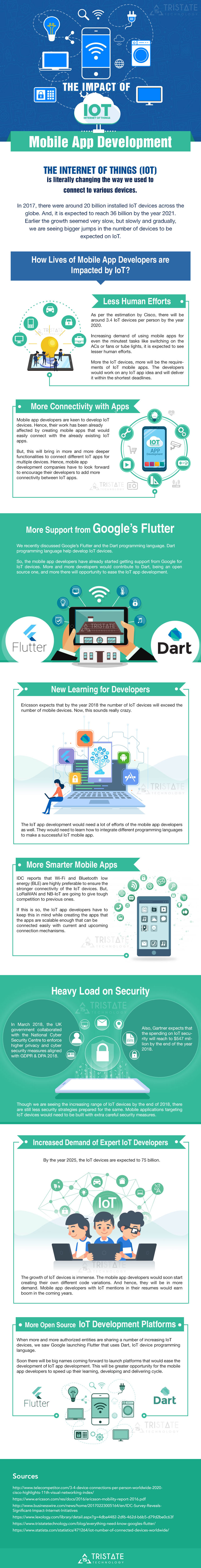 INFOGRAPHIC - The Impact Of IoT on Mobile App Development