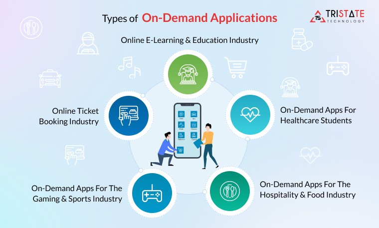 Types of On-Demand Applications