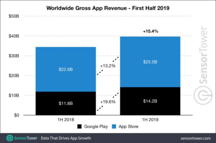 worldwide gross app revenue