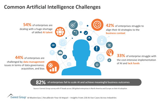 Adopting Artificial Intelligence in Healthcare: What are the challenges