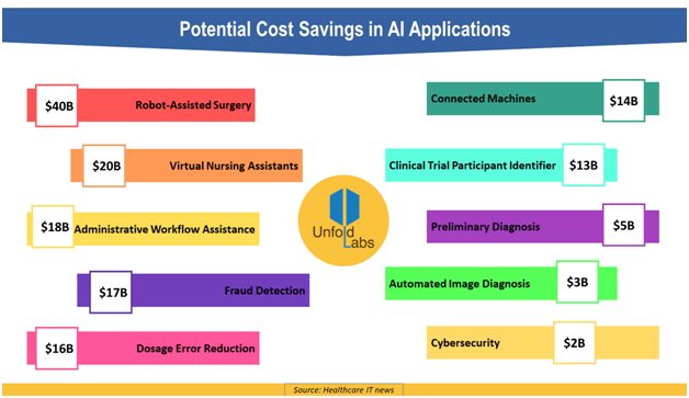 Increased speed and reduced costs