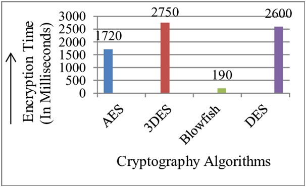 Cryptography algorithms