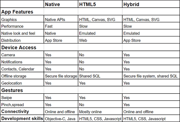 Native-or-Hybrid-Mobile-Apps-Different