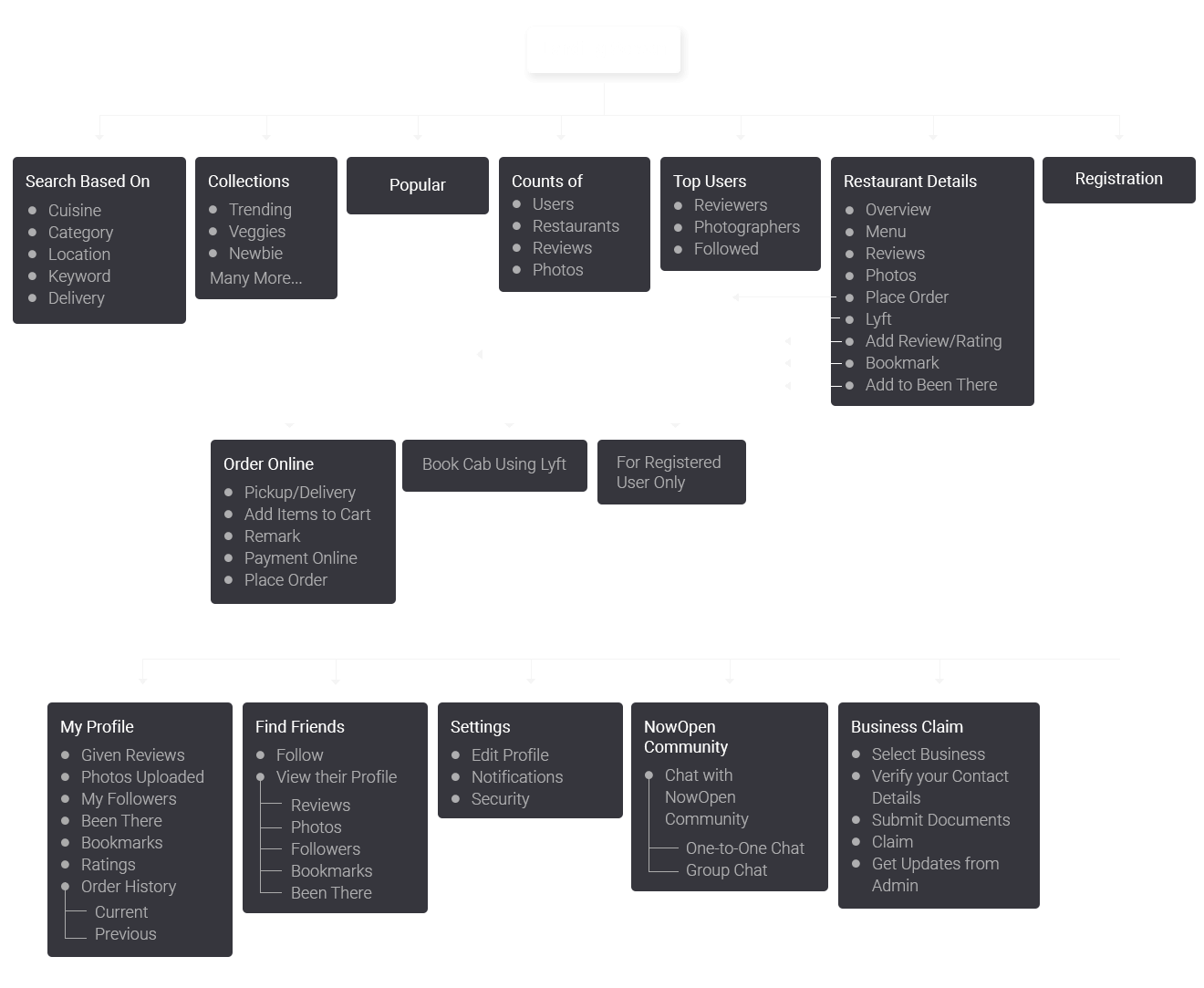 FlowChart