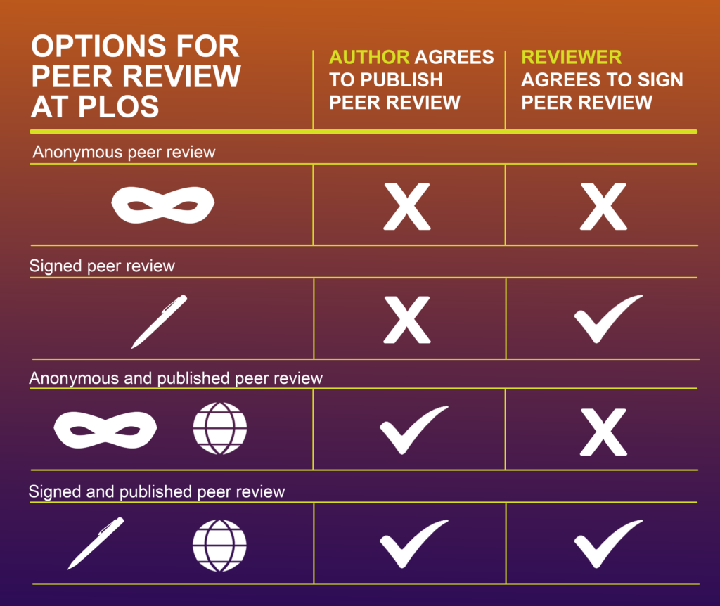 Options for Peer Review at PLOS