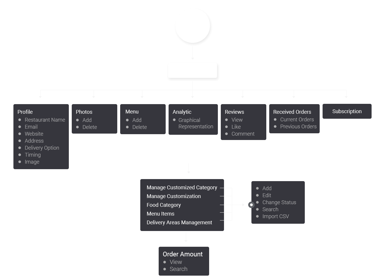 FlowChart